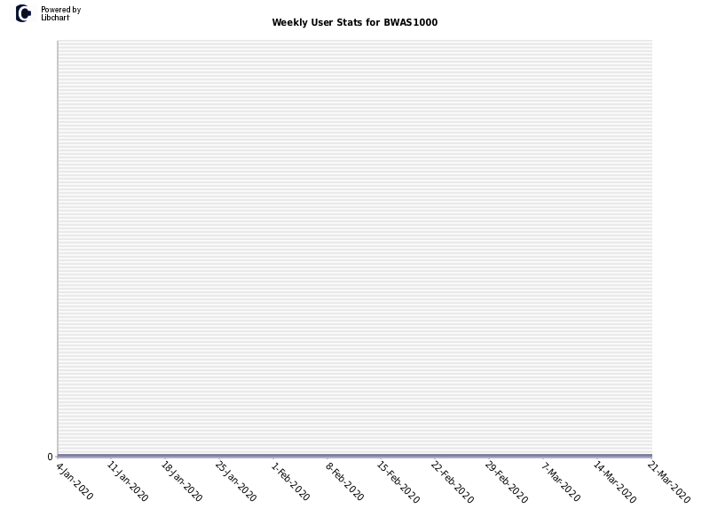 Weekly User Stats for BWAS1000